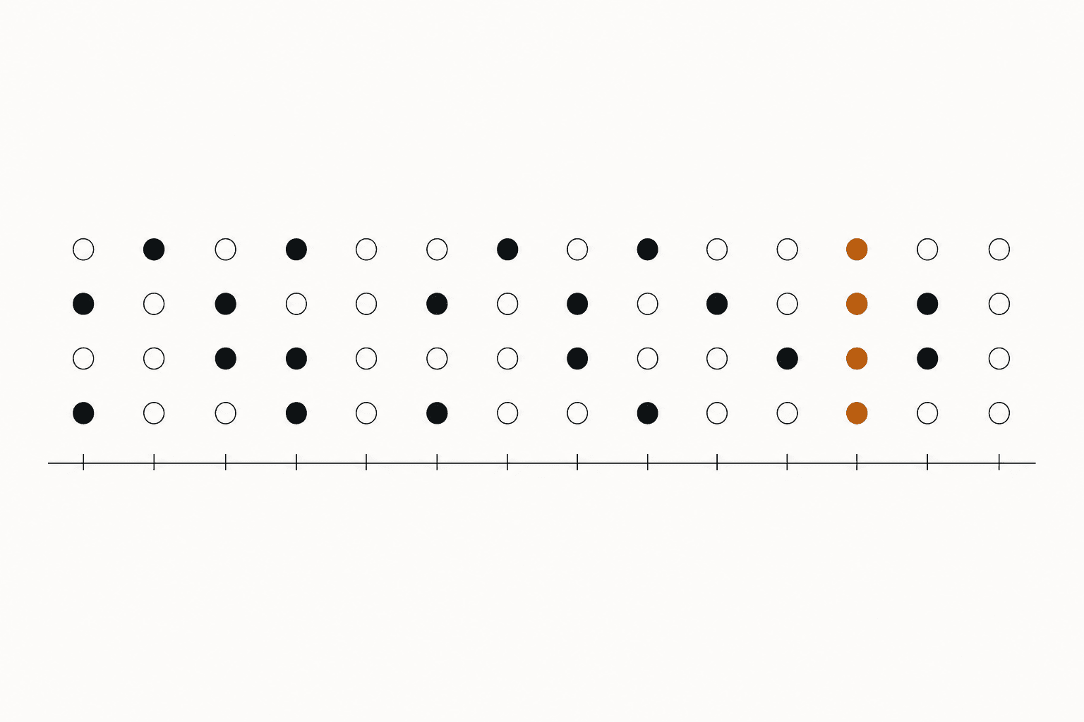 A clinical dot-matrix figure: 4 rows of 14 circles, filled where a food was logged, with one column marked in amber.
